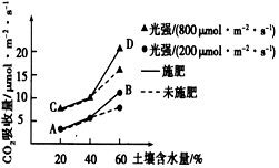 為探究影響光合作用強(qiáng)度的因素,將同一品種玉米苗置于25 條件下培養(yǎng),實(shí)驗(yàn)結(jié)果如圖所示 下列分析不正確的是 a.與d點(diǎn)相比,a點(diǎn)條件下限制光合作用強(qiáng)度的因 素是土壤水分含量